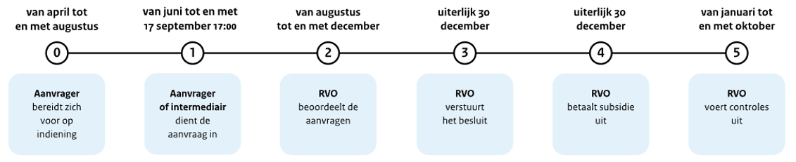 Procesbeschrijving