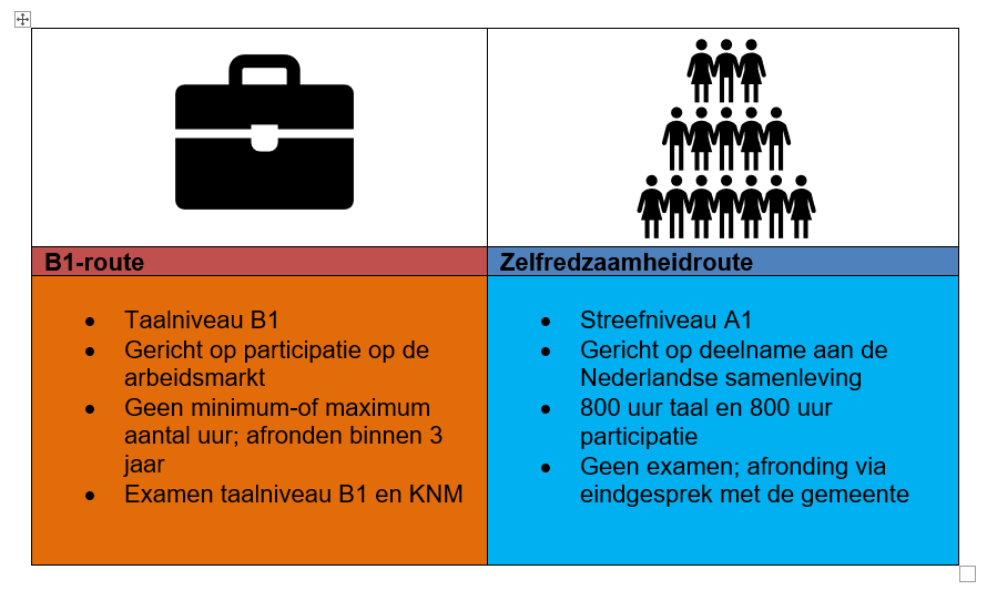 Nieuwe inburgering